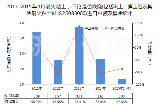 2011-2015年4月耐火粘土，不論是否煅燒(包括礬土、焦寶石及其他耐火粘土)(HS25083000)進(jìn)口總額及增速統(tǒng)計(jì)